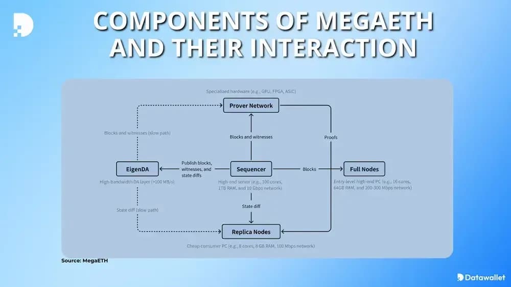 les composants de MegaETH leurs interactions