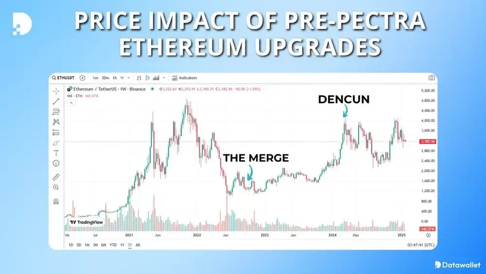 Impatto sui prezzi degli aggiornamenti precedenti a pectra