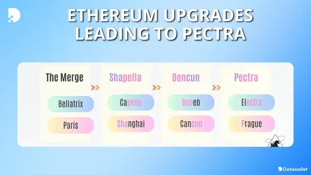 ethereum che portano a pectra