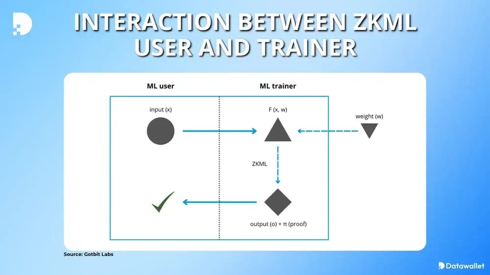 ¿Cómo funciona zkml ?