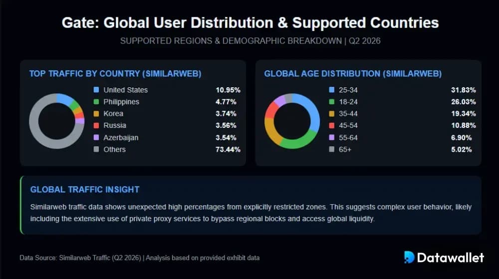 Países en los que Gate