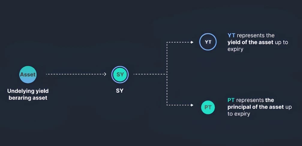 ¿Cómo funciona Pendle ?