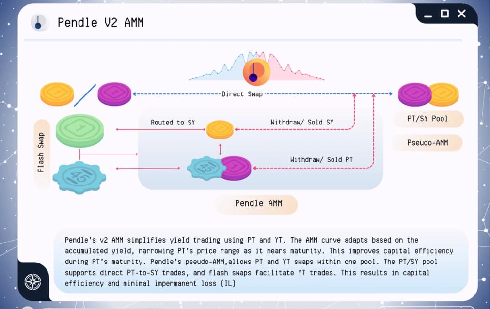 Pendle V2 AMM