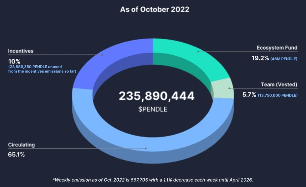 PENDLE y Tokenomics