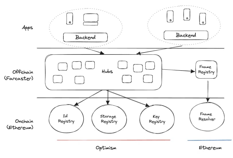 Come funziona Farcaster ?