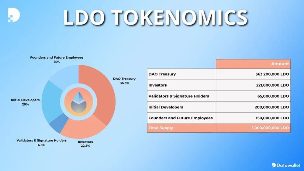 lido ldo tokenomics