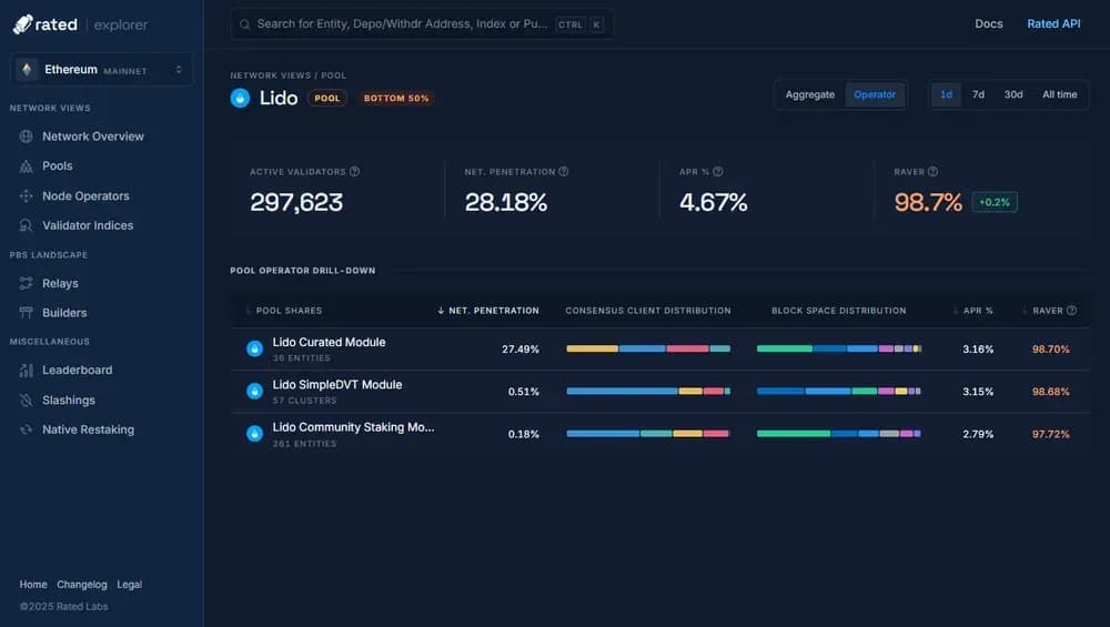 lido safety statistics validators