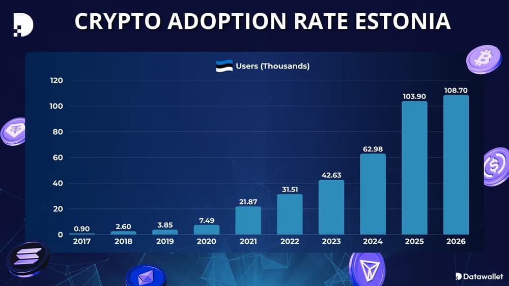 Tasso di adozione delle criptovalute in Estonia