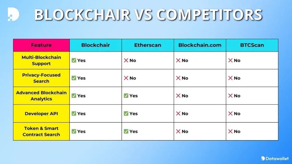 Blockchair la competencia