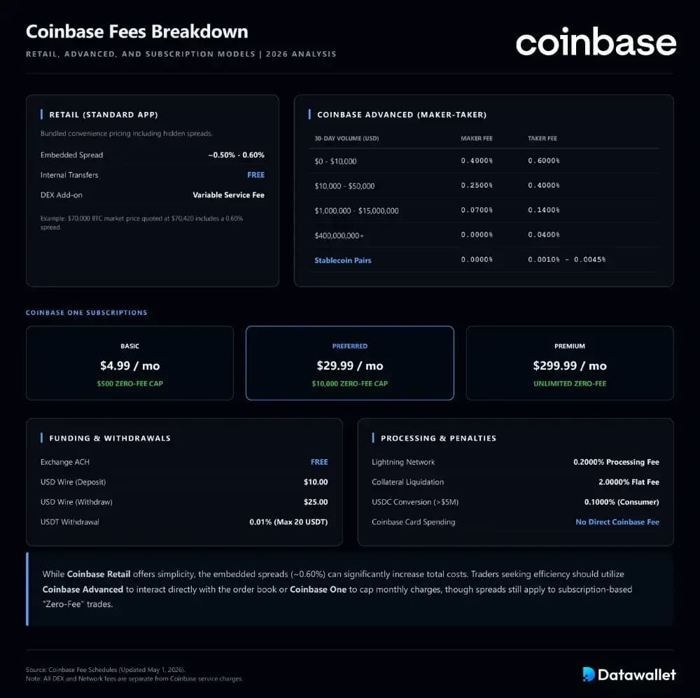 Dettaglio delle commissioni Coinbase