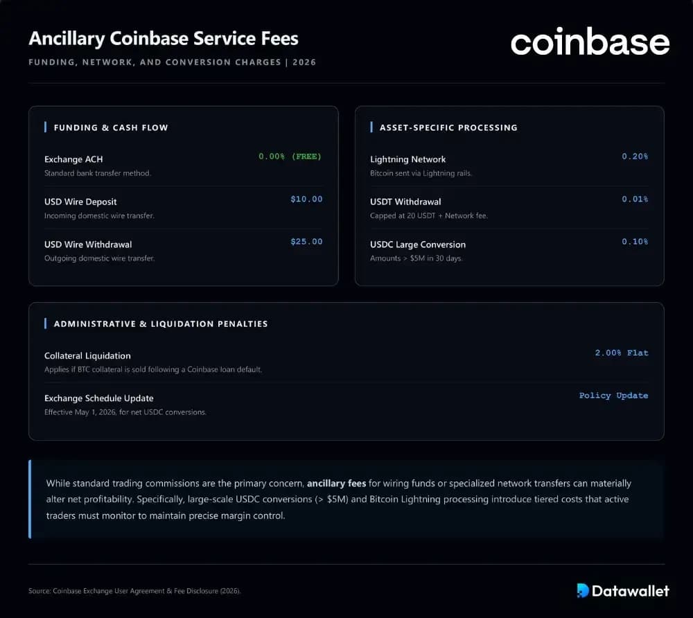 Altre commissioni Coinbase