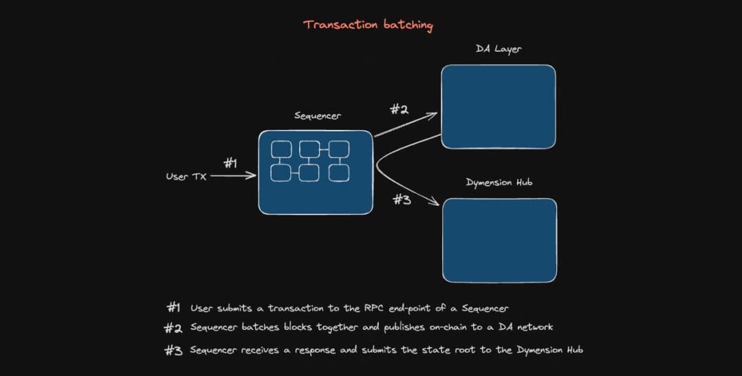 In che modo Dymension garantisce Dymension  RollApps?