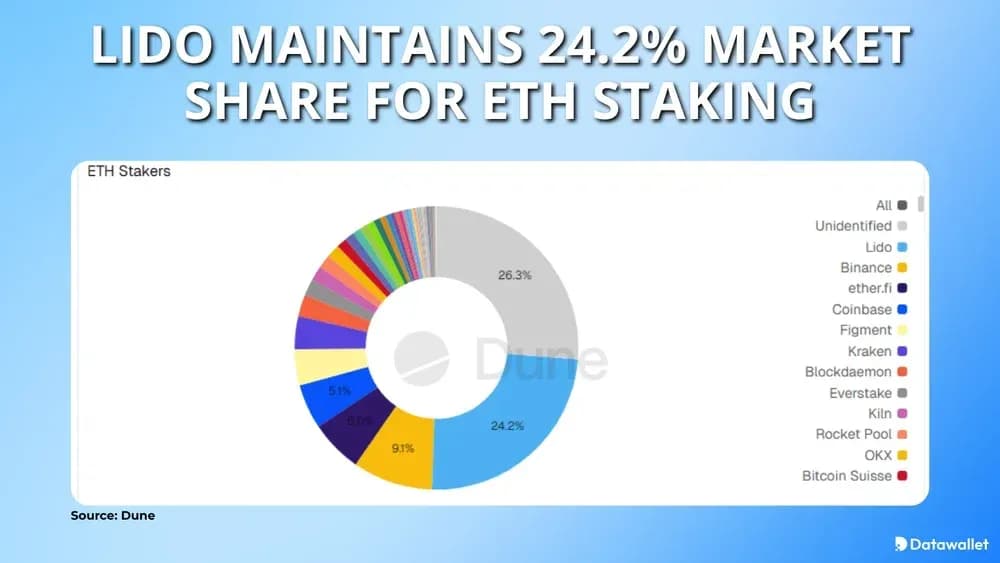 Lido Maintains 24.2% Market Share for ETH Staking