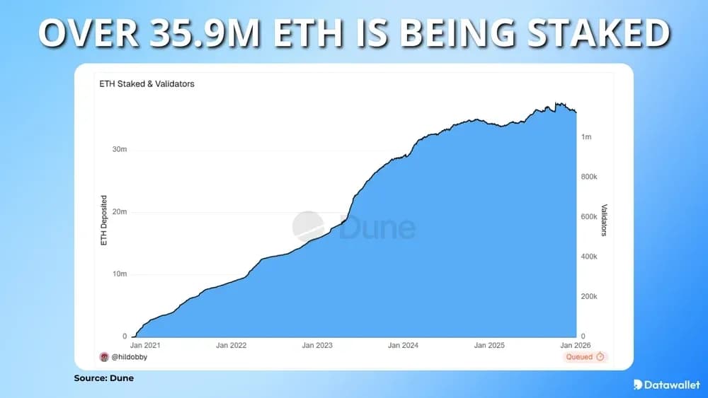 Over 35.9M Eth is Being Staked