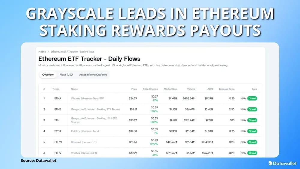 Grayscale Leads in Ethereum Staking Rewards Payouts