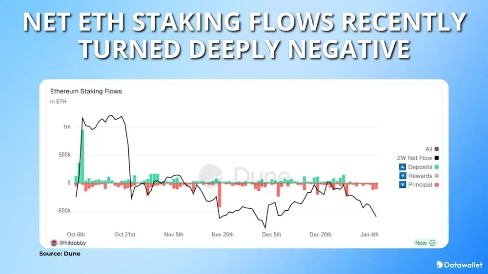 Net ETH Staking Flows Recently Turned Deeply Negative