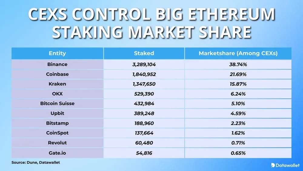 CEXs Control Big Ethereum Staking Market Share