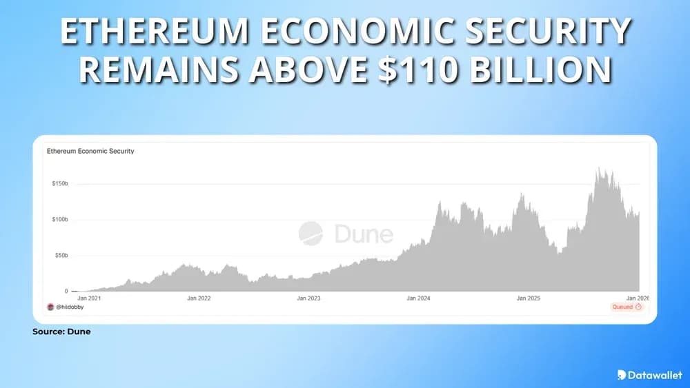 Ethereum Economic Security Remains Above $110 Billion