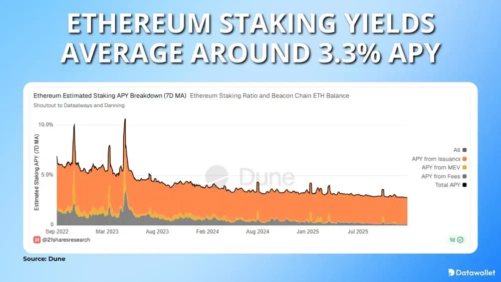 Ethereum Staking Yields Average Around 3.3% APY