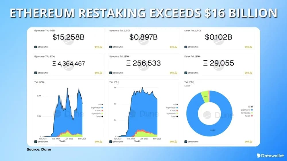 Ethereum Restaking Exceeds $16 Billion