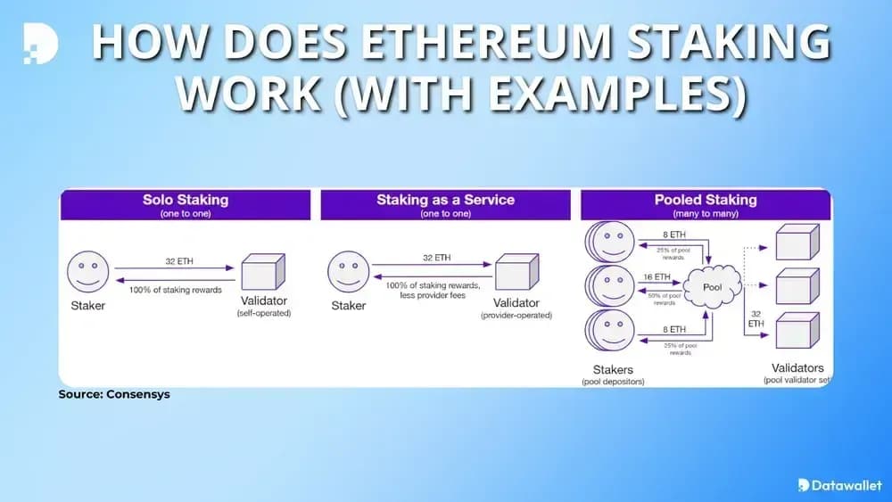 How Does Ethereum Staking Work