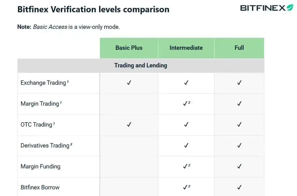 Bitfinex KYC Verification Levels