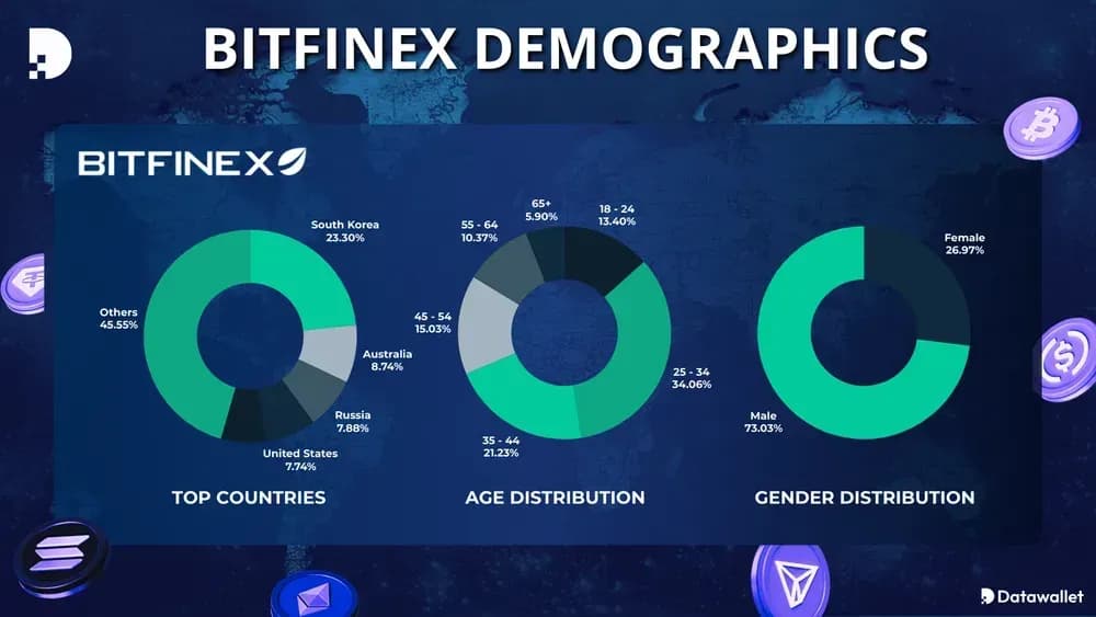 Bitfinex Demographics