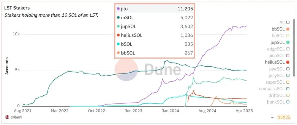 LST que poseen 10 o más SOL
