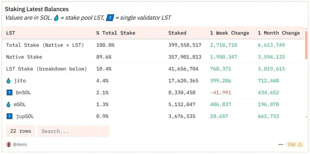 Staking líquido representa Staking más del 10 % del total SOL