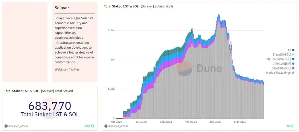Ya SOL vuelto a apostar más de 2,2 millones SOL a través de Jito Solayer