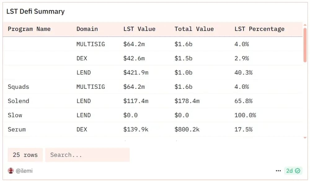 El valor de los protocolos de préstamo Solanaa partir de los LST
