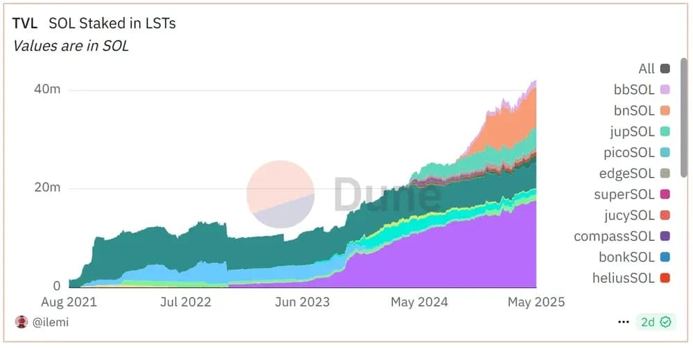 Jito  bnSOL TVL Staking  de activos líquidos Solana