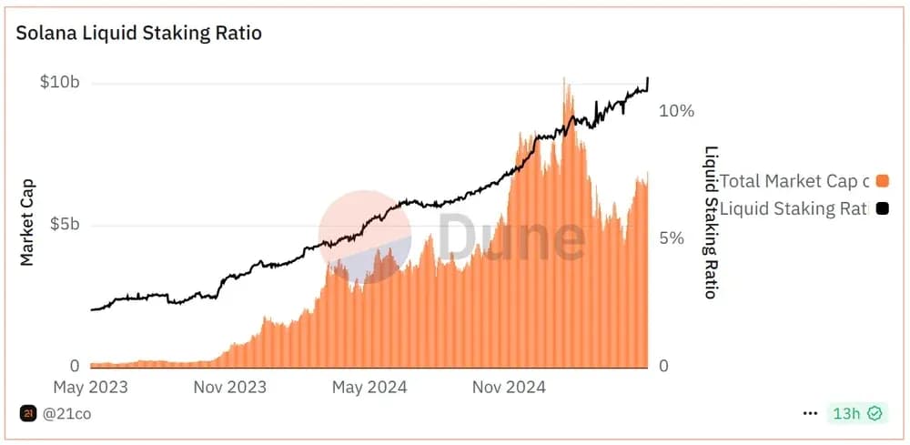 El crecimiento de la capitalización LST supera Staking