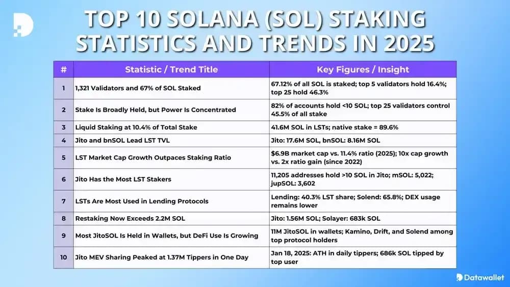 Las 10 principalesStaking y tendencias sobreStaking de Solana