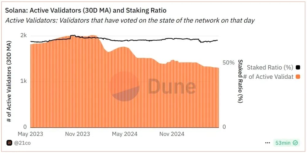 Validadores Solana (media móvil de 30 días) y Staking