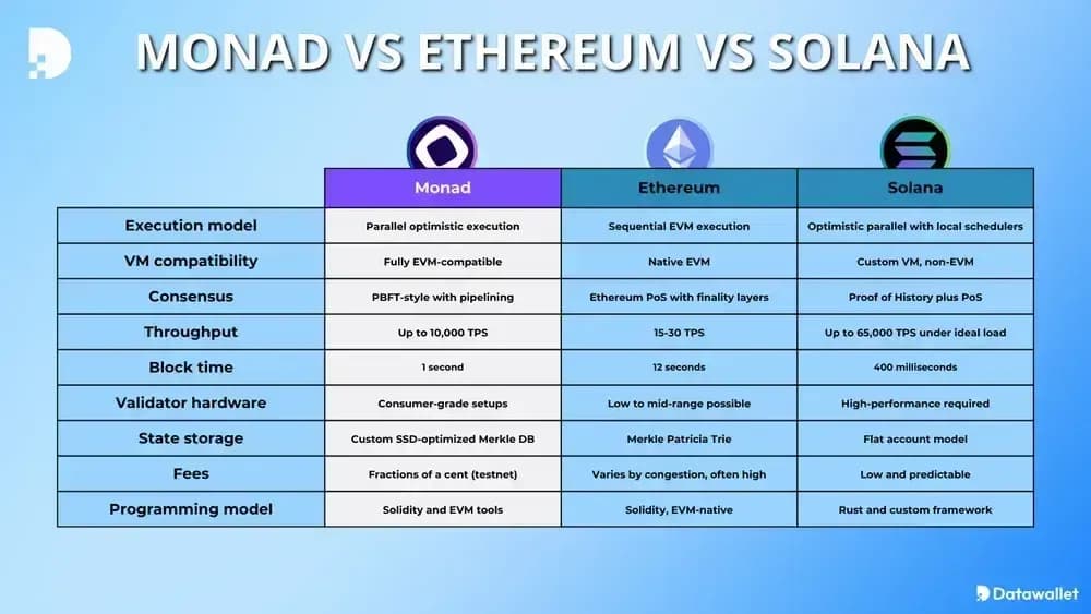 Monad  Ethereum  Solana