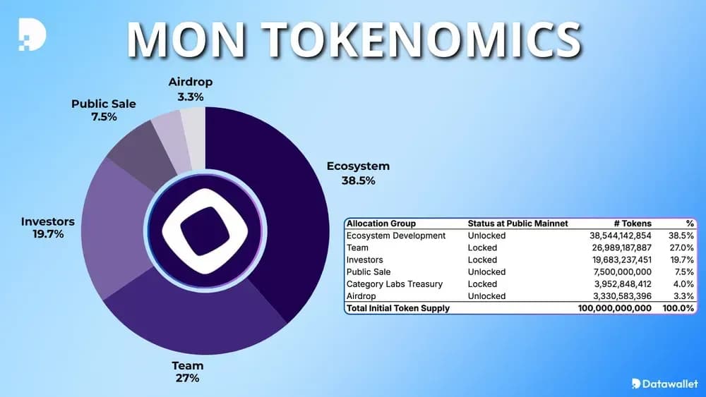 Monad Tokenomics MON