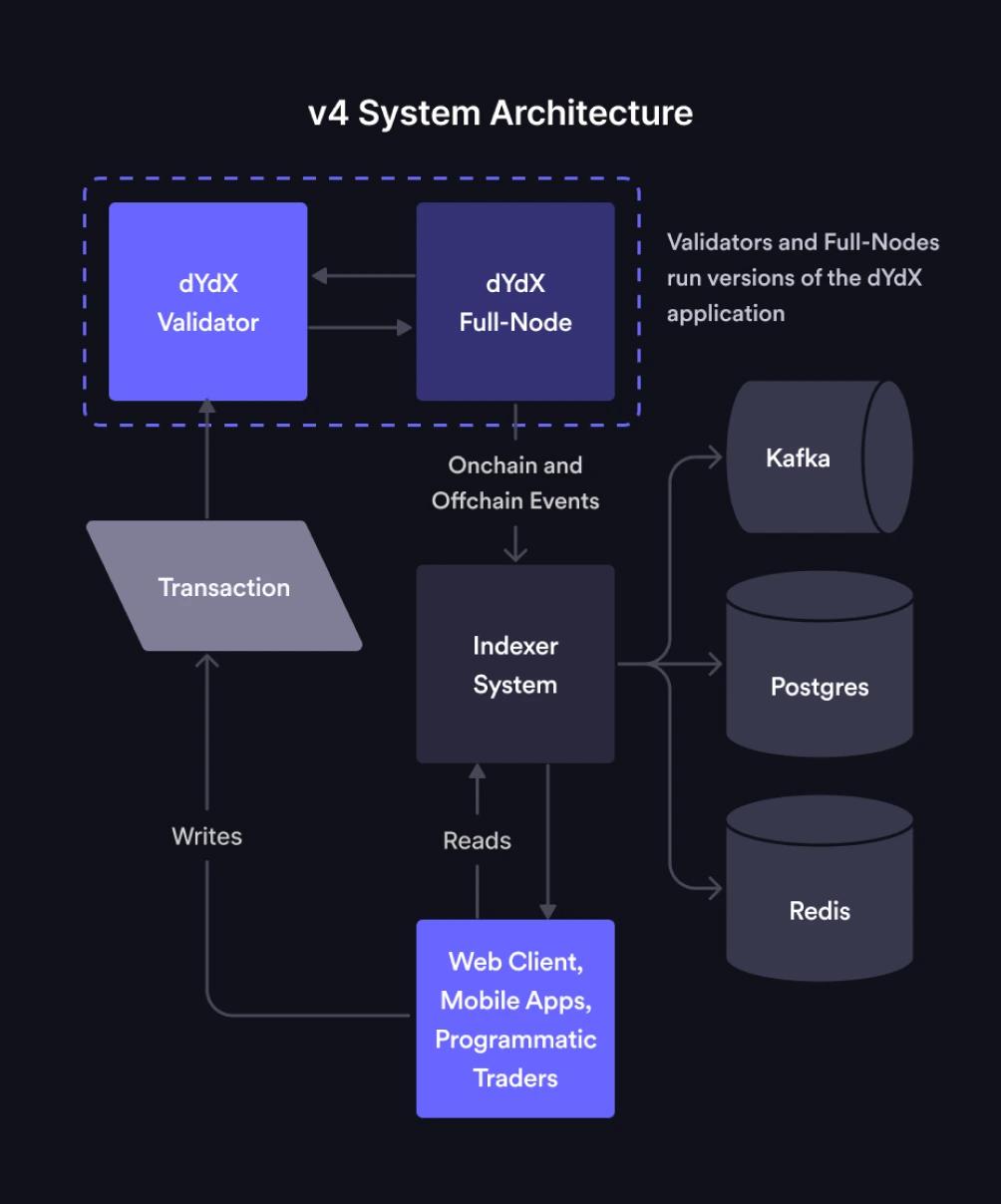 dYdX V4 Explained