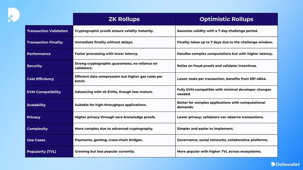 zk 与乐观 Rollups