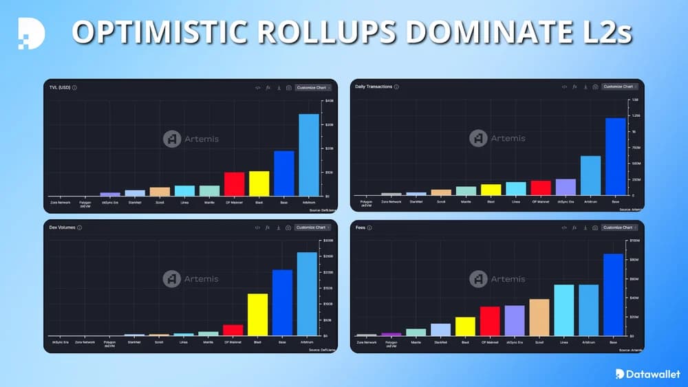 Optimistic 和zk 的统计数据
