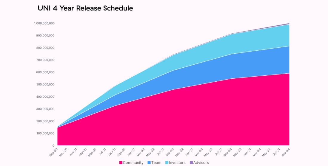 TokenomicsUniswap UNI)