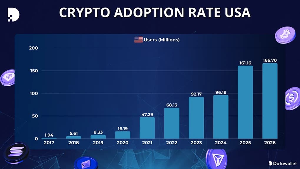 Cryptocurrency Adoption in the United States.