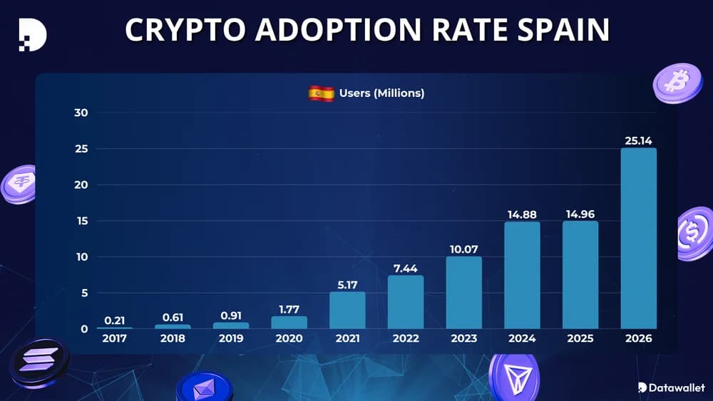 Crypto Adoption Rate Spain