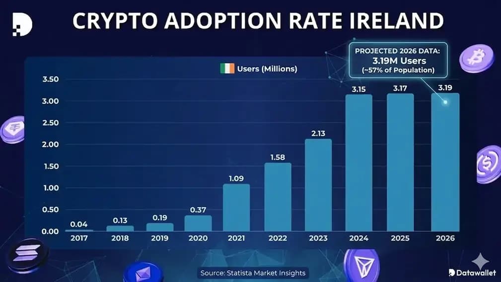 Cryptocurrency Adoption in Ireland