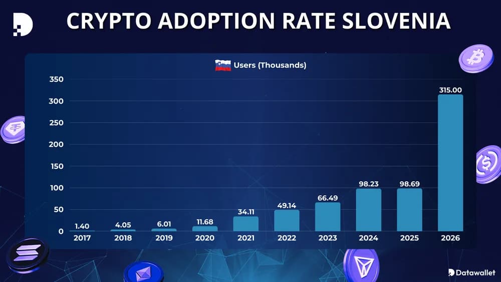 Tasso di adozione delle criptovalute in Slovenia