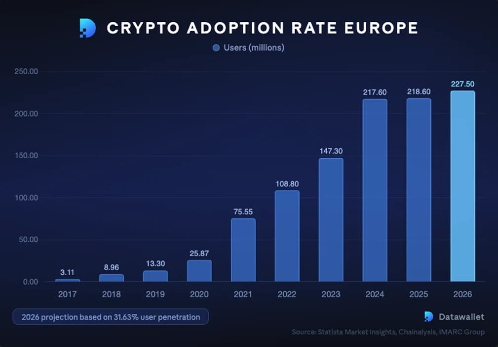 اعتماد العملات الرقمية المشفرة في أوروبا