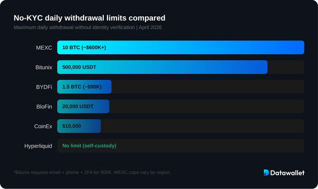Rischi e limiti del No-KYC