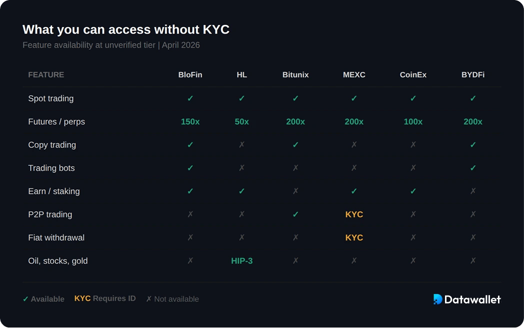 Scegli un exchange No-KYC