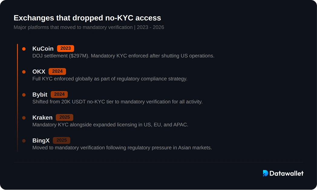 Il percorso normativo per le piattaforme di scambio senza KYC