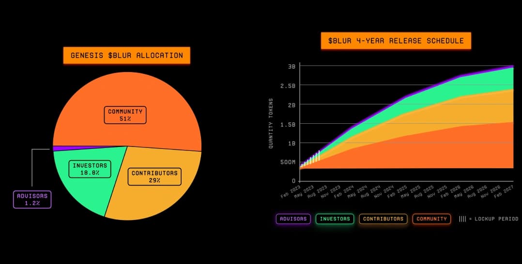 Blur Tokenomics